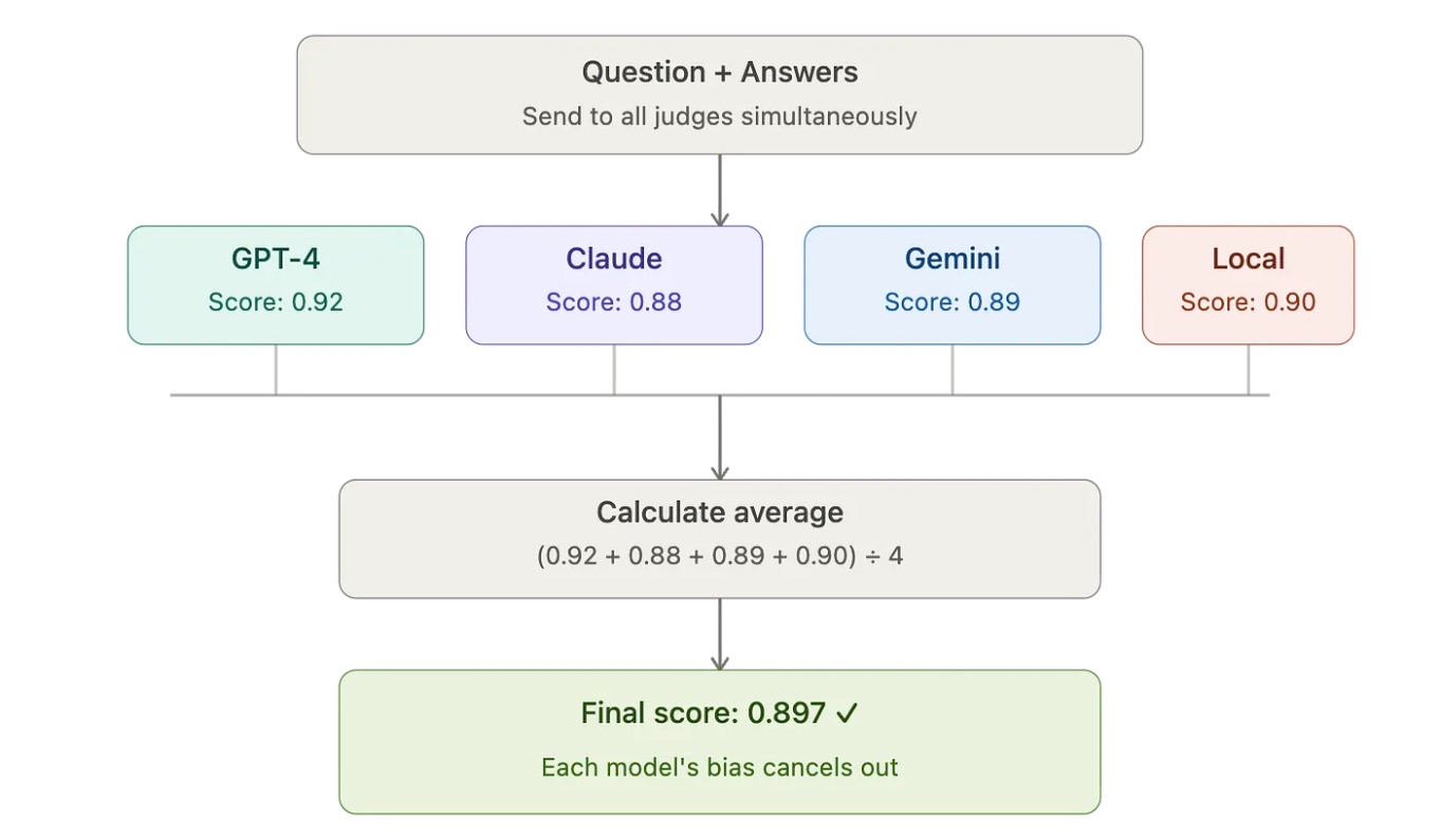 Multiple judges: the question and answers go to GPT-4 (0.92), Claude (0.88), Gemini (0.89) and a local model (0.90) simultaneously; the four scores are averaged to a final score of 0.897, so each model's bias cancels out.