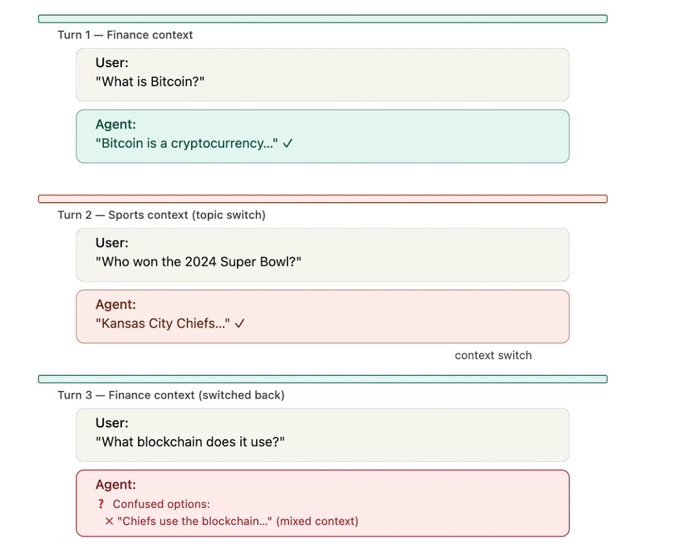 A three-turn conversation: turn 1 in finance context asks what Bitcoin is and the agent answers correctly; turn 2 switches to sports and the agent answers correctly; turn 3 switches back to finance and the agent produces a confused, mixed-context answer about the Chiefs using the blockchain.