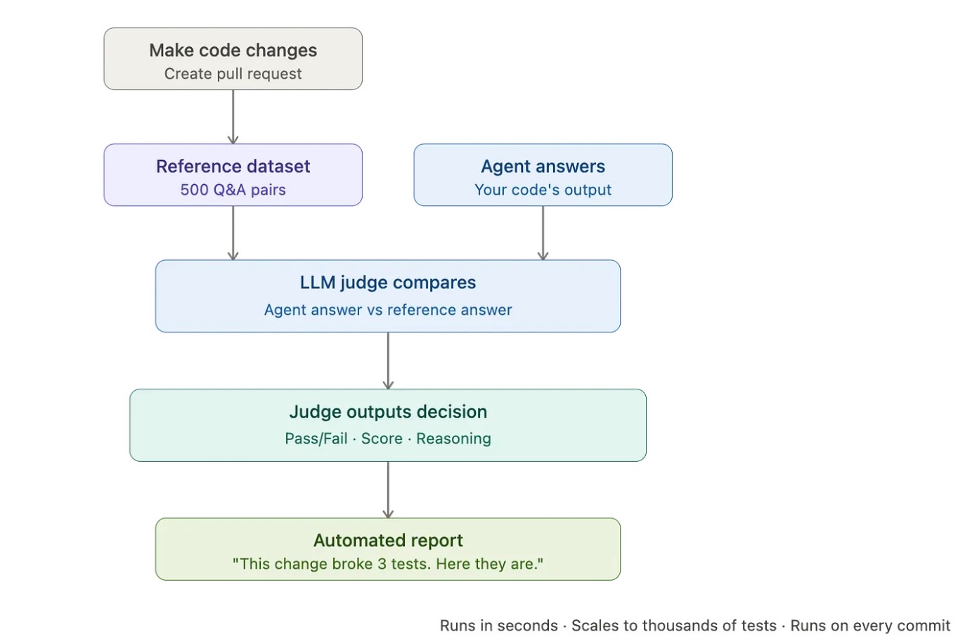 Evaluation pipeline: make code changes and create a pull request, then the reference dataset of 500 Q and A pairs and the agent answers both feed an LLM judge, which outputs a pass/fail decision with score and reasoning, and finally an automated report.