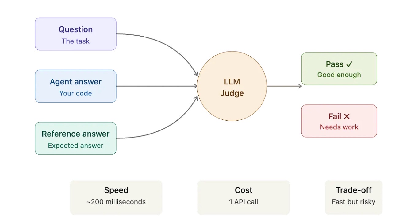 Single judge setup: question, agent answer and reference answer all feed one LLM judge, which returns pass or fail. Speed about 200 milliseconds, cost one API call, trade-off fast but risky.